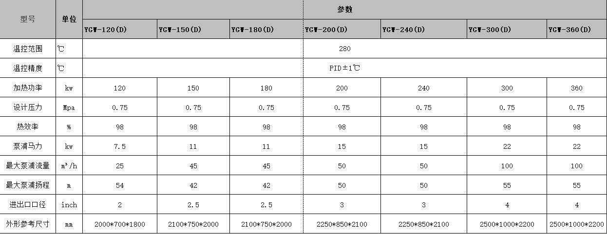 醫療行業專用有機熱載體爐加熱參數表